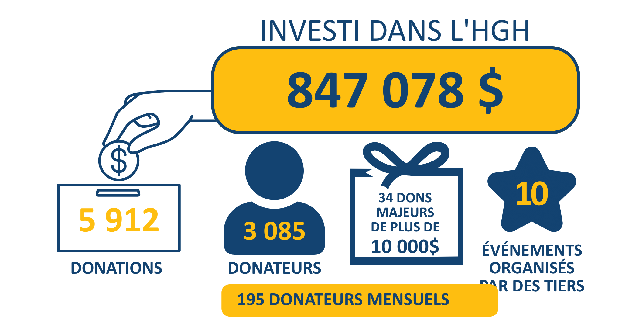 Chiffres Fondation