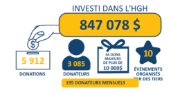 Chiffres Fondation