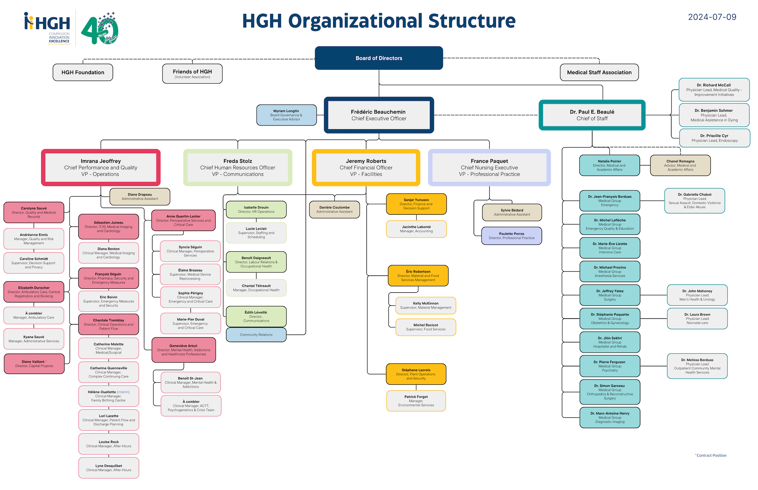 HGH Organizational Chart at July 9, 2024