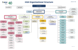 HGH Organizational Chart at July 9, 2024