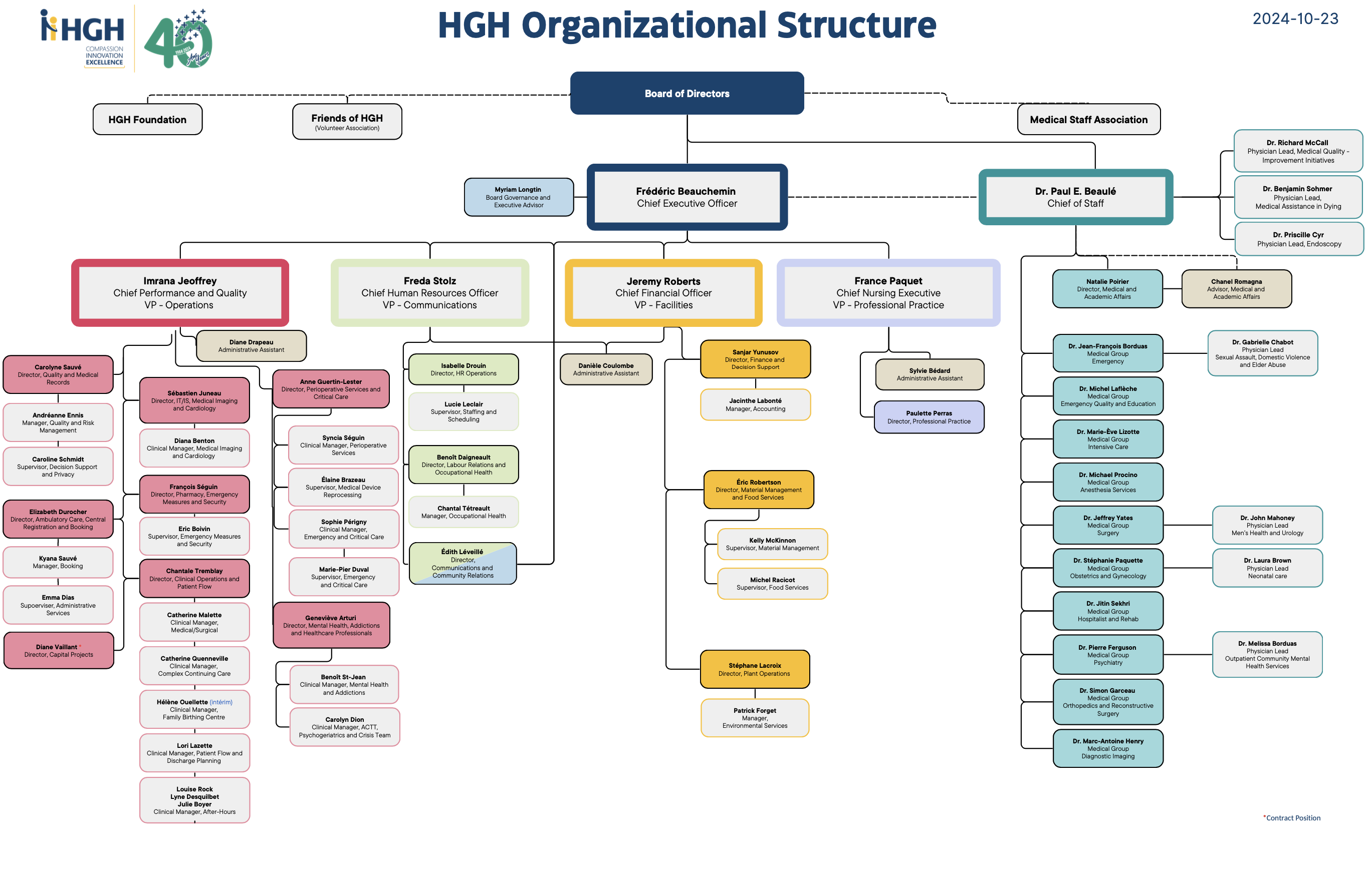 HGH Organizational Structure at October 23, 2024