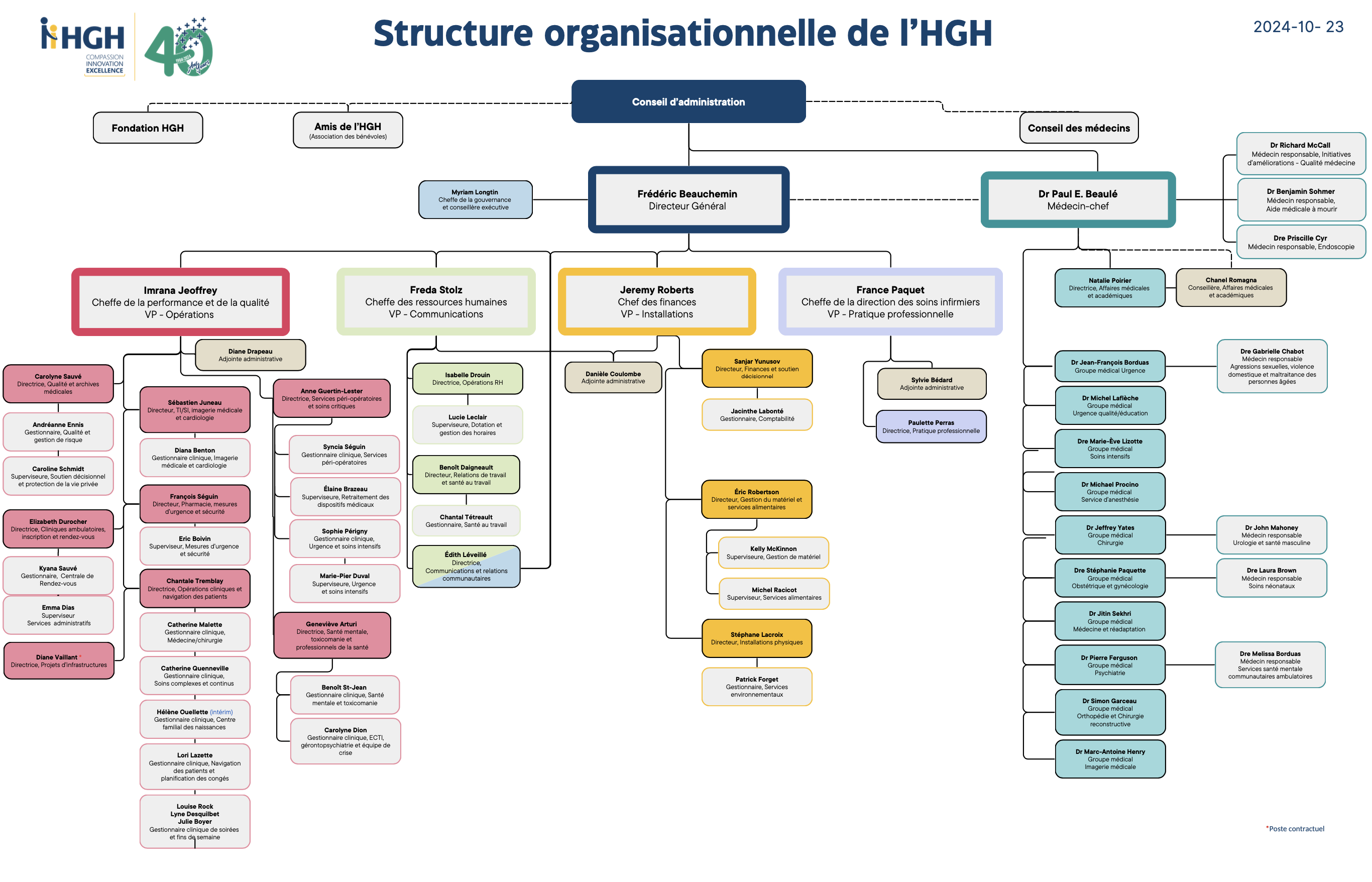 Organigramme de l'HGH au 23 octobre 2024