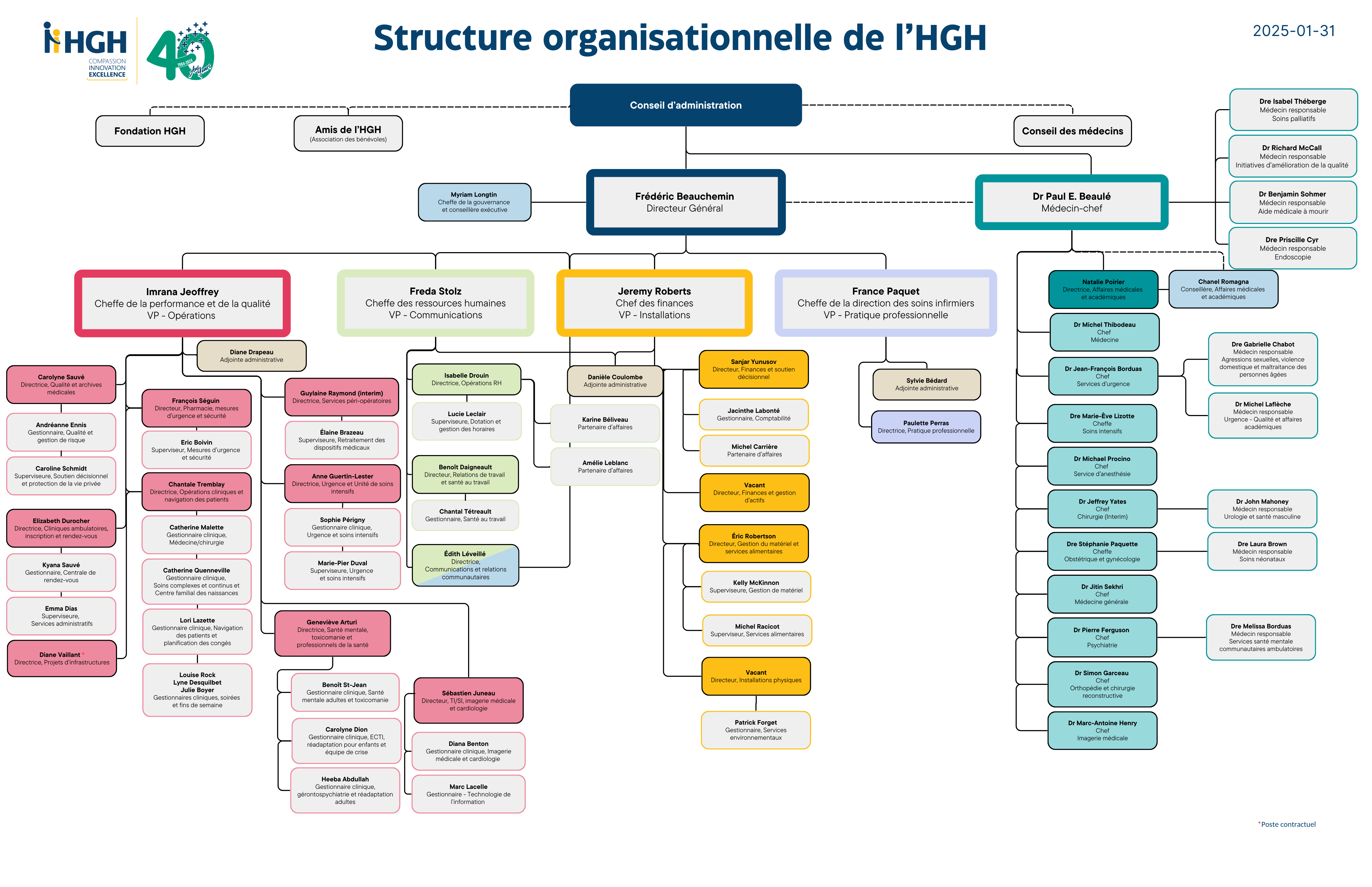 Organigramme - Février 2025