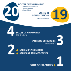Nombre de salles et de postes de traitement