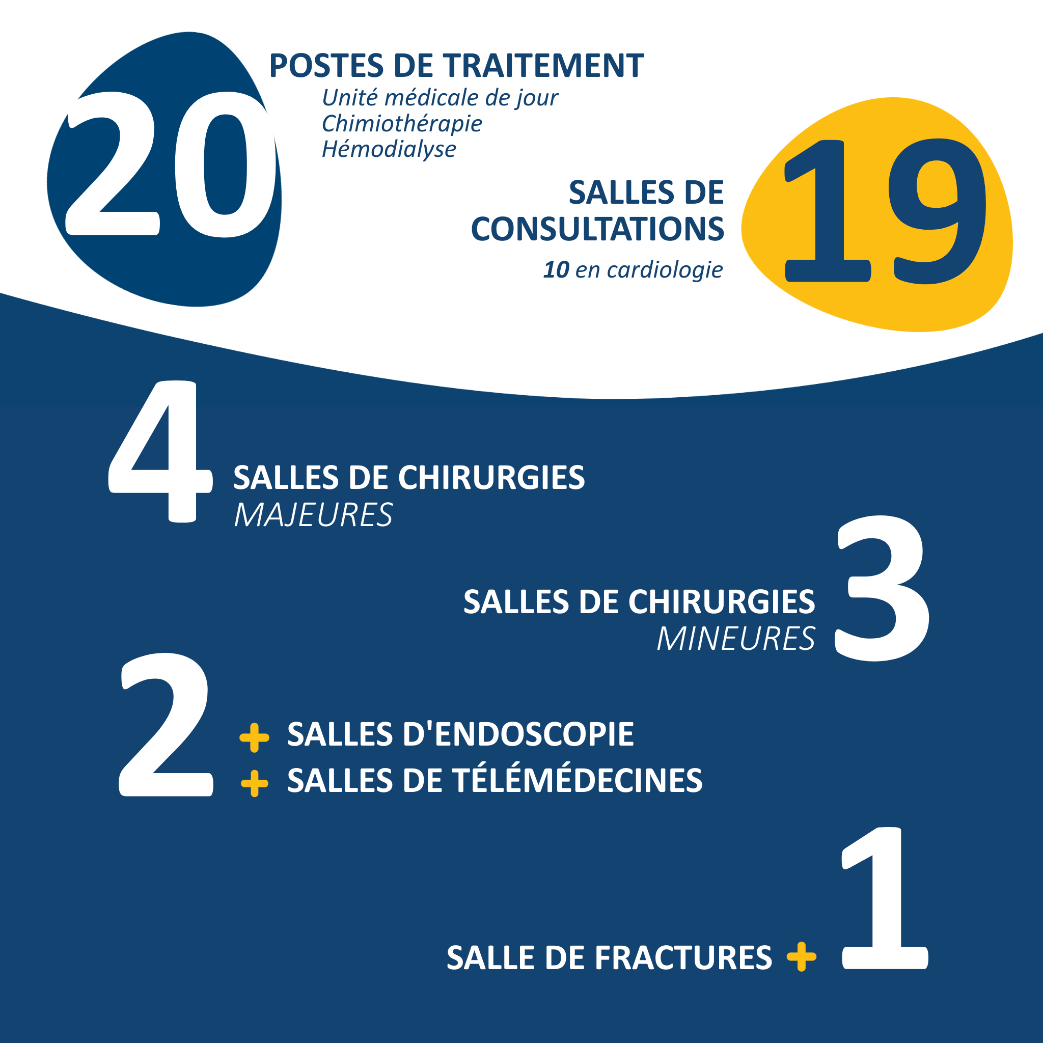 Nombre de salles et de postes de traitement