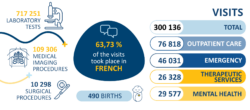 Visits and services