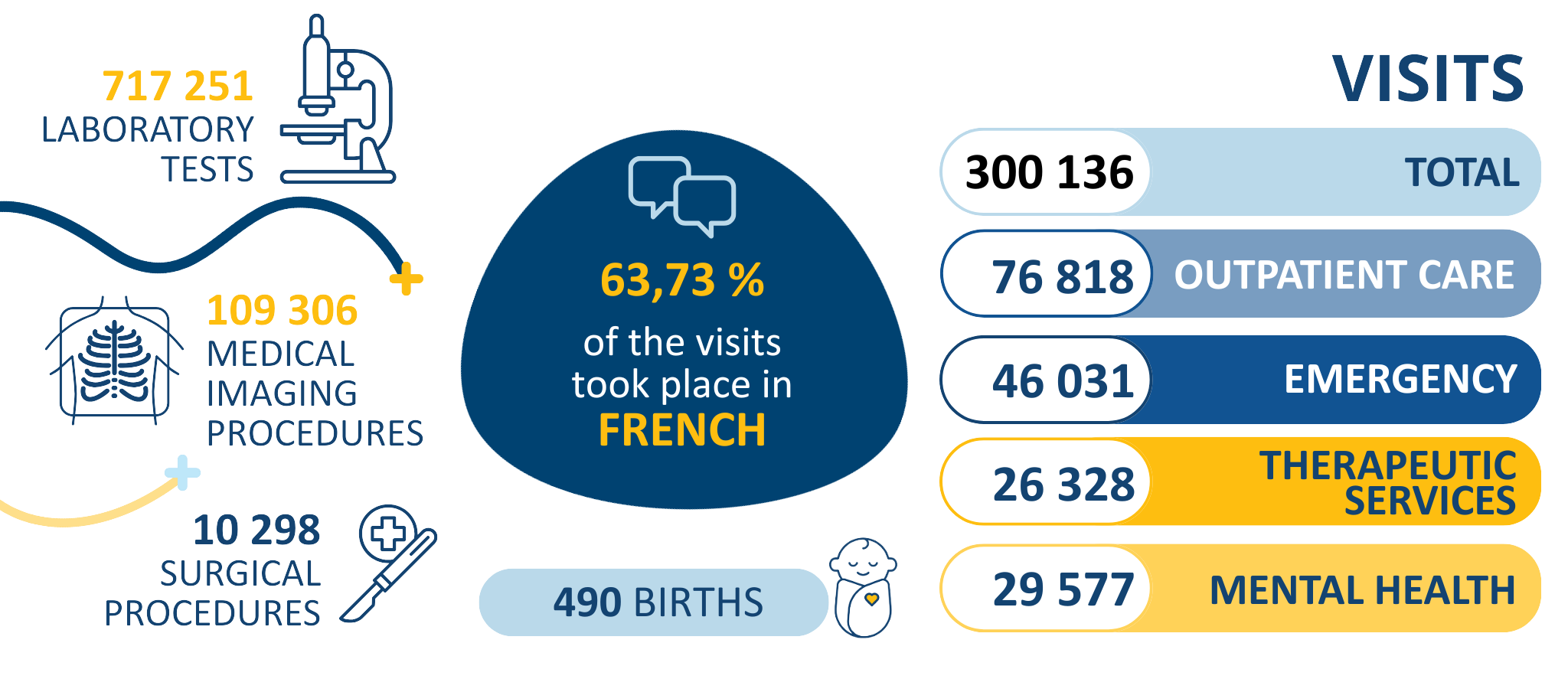 Visits and services