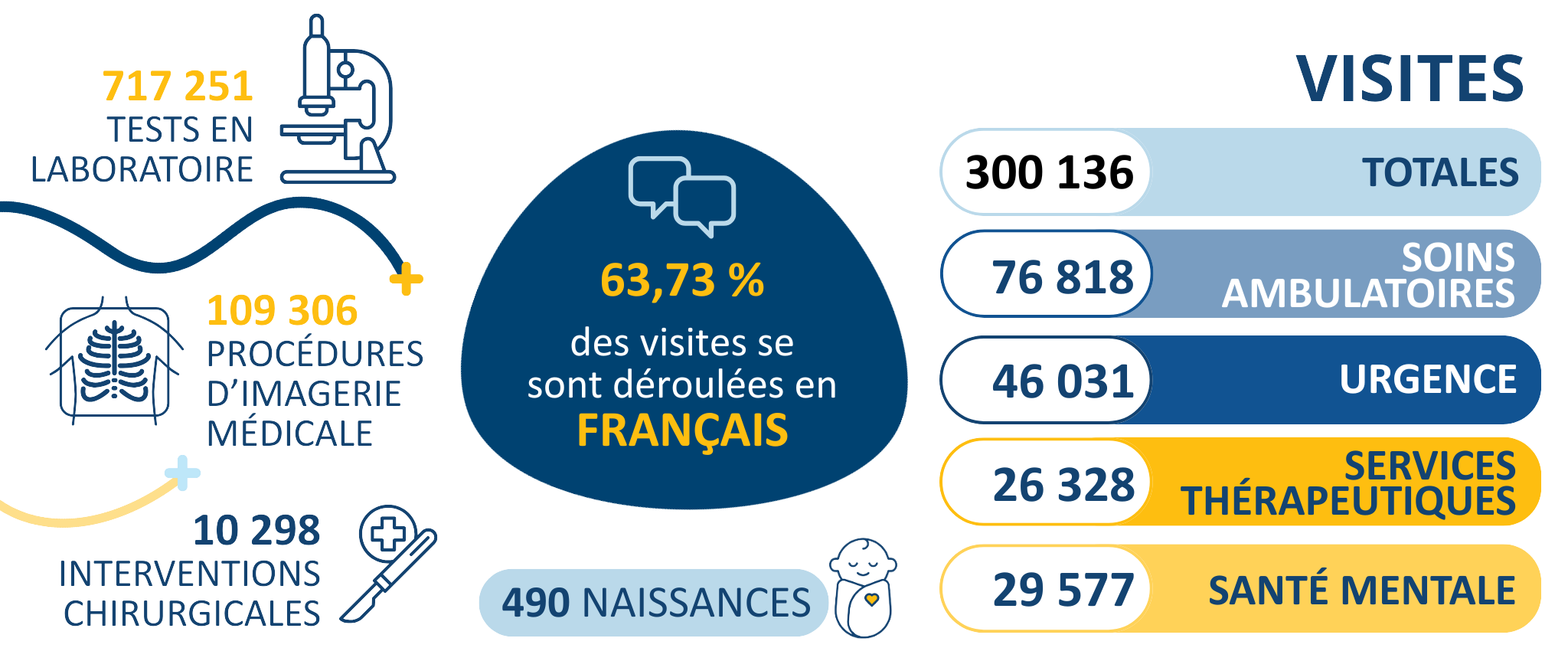 Visites et services