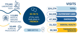 Visits and tests in 2026