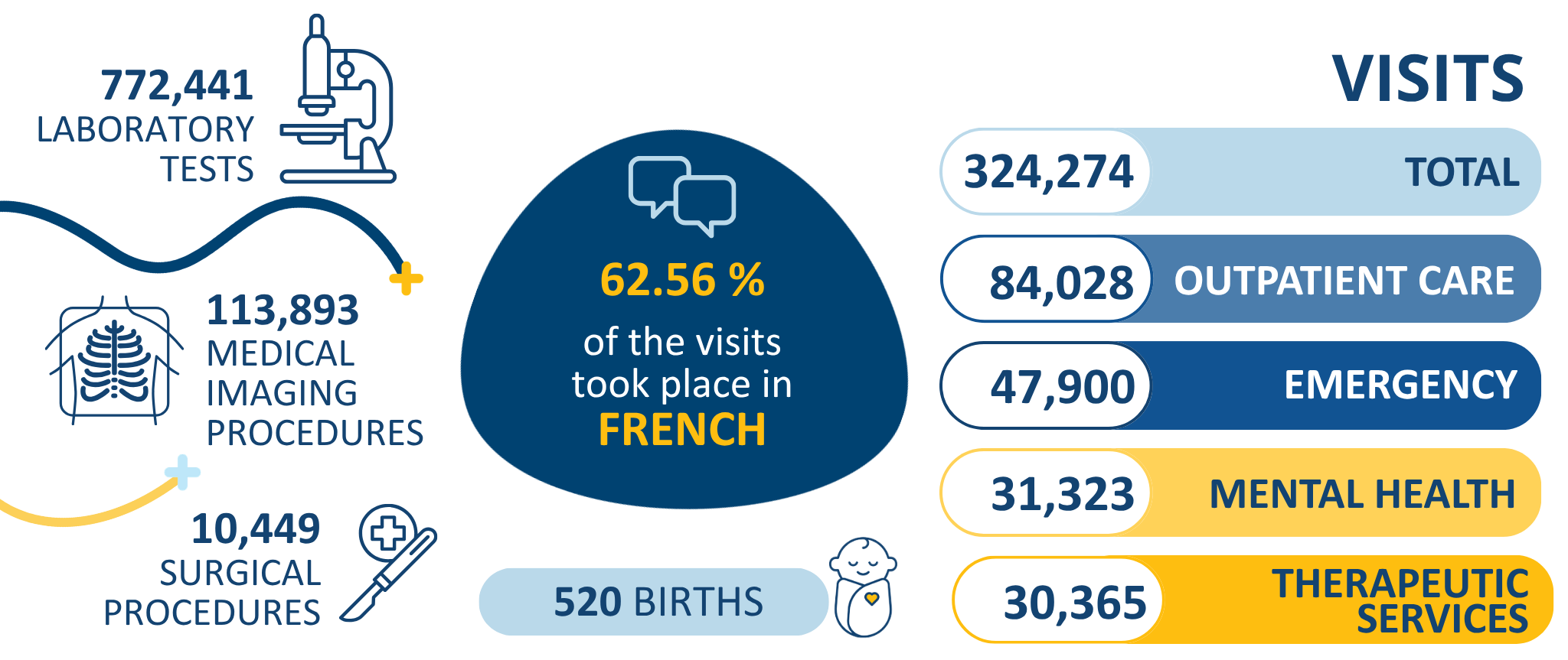 Visits and tests in 2026